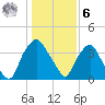 Sunny Point Army Base tide chart for Friday, January 6, 2023