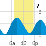 Sunny Point Army Base tide chart for Saturday, January 7, 2023