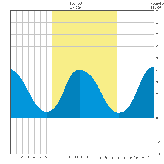 Sunny Point Army Base tide chart for Saturday, February 11, 2023