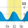Sunny Point Army Base tide chart for Saturday, February 11, 2023