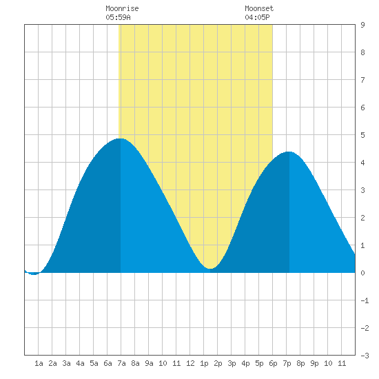Sunny Point Army Base tide chart for Saturday, February 18, 2023