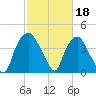 Sunny Point Army Base tide chart for Saturday, February 18, 2023