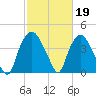 Sunny Point Army Base tide chart for Sunday, February 19, 2023