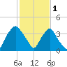 Sunny Point Army Base tide chart for Wednesday, February 1, 2023