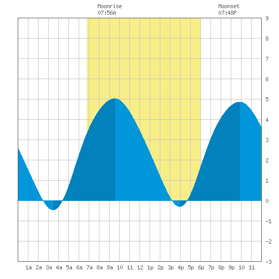 Sunny Point Army Base tide chart for Tuesday, February 21, 2023