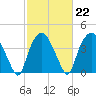Sunny Point Army Base tide chart for Wednesday, February 22, 2023