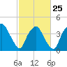 Sunny Point Army Base tide chart for Saturday, February 25, 2023