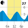 Sunny Point Army Base tide chart for Monday, February 27, 2023