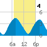 Sunny Point Army Base tide chart for Saturday, February 4, 2023