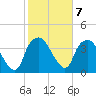 Sunny Point Army Base tide chart for Tuesday, February 7, 2023
