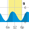 Sunny Point Army Base tide chart for Thursday, February 9, 2023