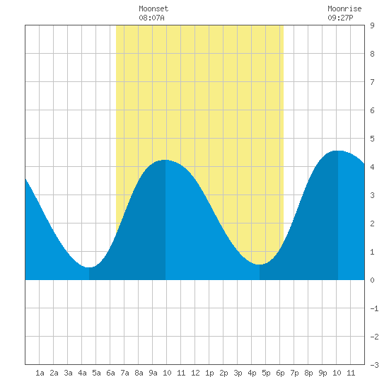 Sunny Point Army Base tide chart for Friday, March 10, 2023