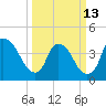 Sunny Point Army Base tide chart for Monday, March 13, 2023