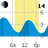 Sunny Point Army Base tide chart for Tuesday, March 14, 2023