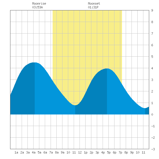 Sunny Point Army Base tide chart for Thursday, March 16, 2023
