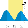 Sunny Point Army Base tide chart for Friday, March 17, 2023