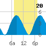Sunny Point Army Base tide chart for Monday, March 20, 2023