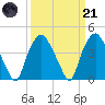 Sunny Point Army Base tide chart for Tuesday, March 21, 2023