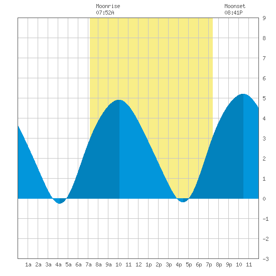 Sunny Point Army Base tide chart for Wednesday, March 22, 2023