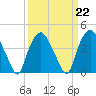 Sunny Point Army Base tide chart for Wednesday, March 22, 2023