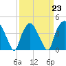 Sunny Point Army Base tide chart for Thursday, March 23, 2023