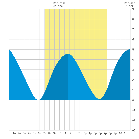 Sunny Point Army Base tide chart for Friday, March 24, 2023