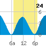 Sunny Point Army Base tide chart for Friday, March 24, 2023