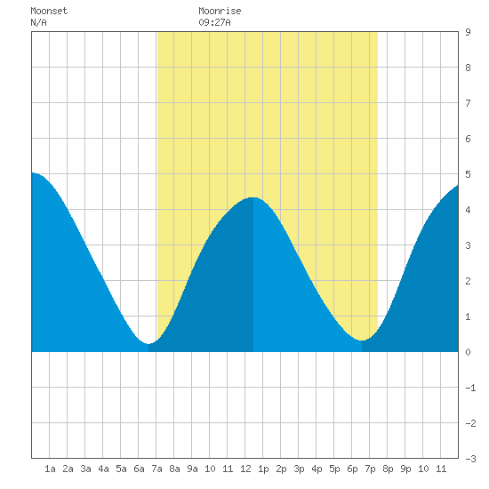 Sunny Point Army Base tide chart for Saturday, March 25, 2023