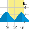 Sunny Point Army Base tide chart for Friday, March 31, 2023