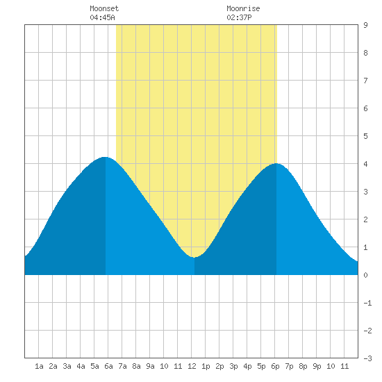 Sunny Point Army Base tide chart for Friday, March 3, 2023