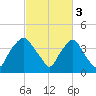 Sunny Point Army Base tide chart for Friday, March 3, 2023