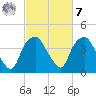 Sunny Point Army Base tide chart for Tuesday, March 7, 2023