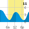 Sunny Point Army Base tide chart for Tuesday, April 11, 2023