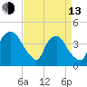 Sunny Point Army Base tide chart for Thursday, April 13, 2023