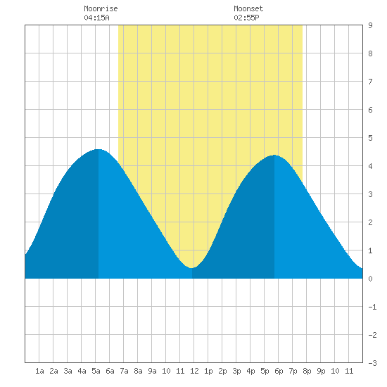 Sunny Point Army Base tide chart for Saturday, April 15, 2023