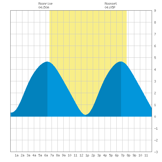 Sunny Point Army Base tide chart for Sunday, April 16, 2023