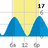 Sunny Point Army Base tide chart for Monday, April 17, 2023