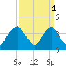 Sunny Point Army Base tide chart for Saturday, April 1, 2023