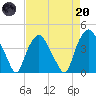 Sunny Point Army Base tide chart for Thursday, April 20, 2023