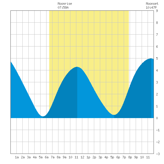Sunny Point Army Base tide chart for Saturday, April 22, 2023