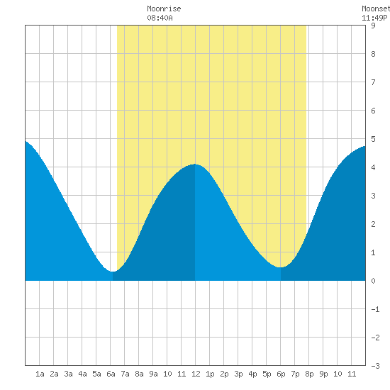 Sunny Point Army Base tide chart for Sunday, April 23, 2023