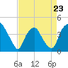 Sunny Point Army Base tide chart for Sunday, April 23, 2023