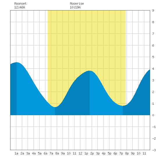 Sunny Point Army Base tide chart for Tuesday, April 25, 2023