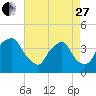 Sunny Point Army Base tide chart for Thursday, April 27, 2023