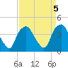 Sunny Point Army Base tide chart for Wednesday, April 5, 2023