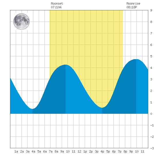 Sunny Point Army Base tide chart for Thursday, April 6, 2023
