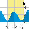 Sunny Point Army Base tide chart for Sunday, April 9, 2023