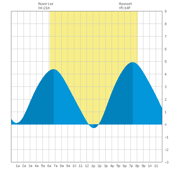 Sunny Point Army Base tide chart for Tuesday, May 16, 2023