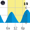 Sunny Point Army Base tide chart for Friday, May 19, 2023