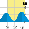Sunny Point Army Base tide chart for Tuesday, May 30, 2023